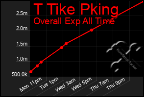 Total Graph of T Tike Pking