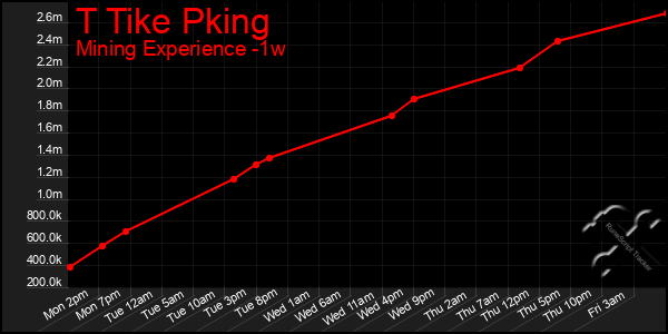 Last 7 Days Graph of T Tike Pking