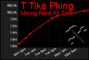 Total Graph of T Tike Pking