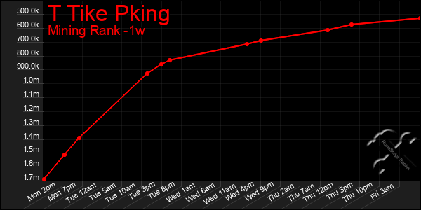 Last 7 Days Graph of T Tike Pking