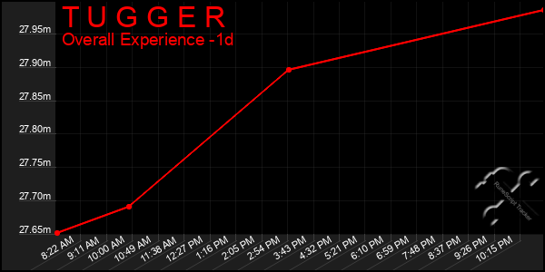 Last 24 Hours Graph of T U G G E R
