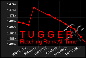 Total Graph of T U G G E R