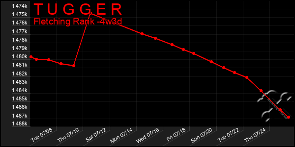 Last 31 Days Graph of T U G G E R