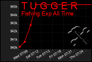 Total Graph of T U G G E R