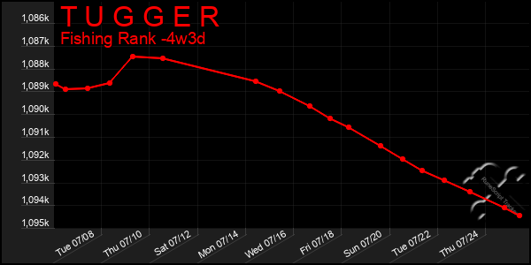 Last 31 Days Graph of T U G G E R