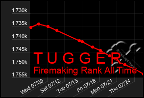 Total Graph of T U G G E R