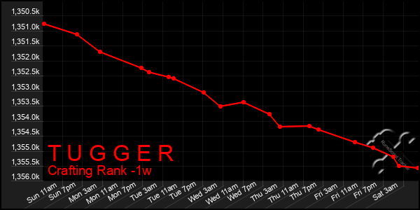 Last 7 Days Graph of T U G G E R