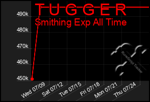 Total Graph of T U G G E R