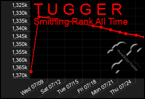 Total Graph of T U G G E R