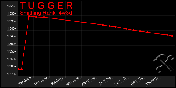 Last 31 Days Graph of T U G G E R