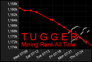Total Graph of T U G G E R
