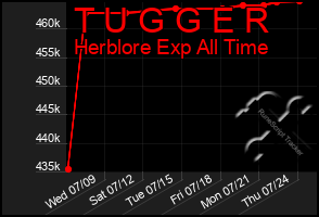Total Graph of T U G G E R