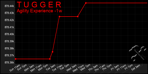 Last 7 Days Graph of T U G G E R