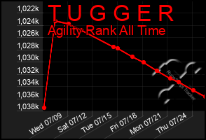 Total Graph of T U G G E R