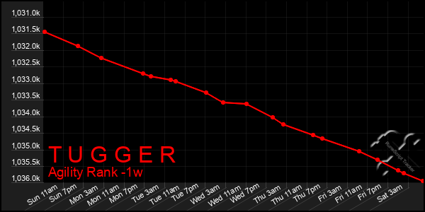 Last 7 Days Graph of T U G G E R