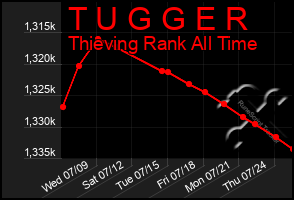 Total Graph of T U G G E R