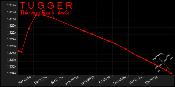 Last 31 Days Graph of T U G G E R