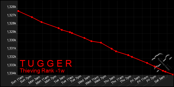 Last 7 Days Graph of T U G G E R