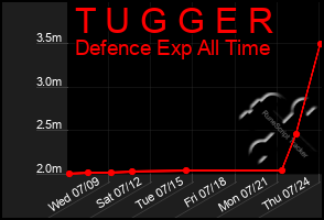 Total Graph of T U G G E R