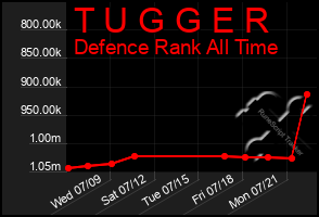 Total Graph of T U G G E R