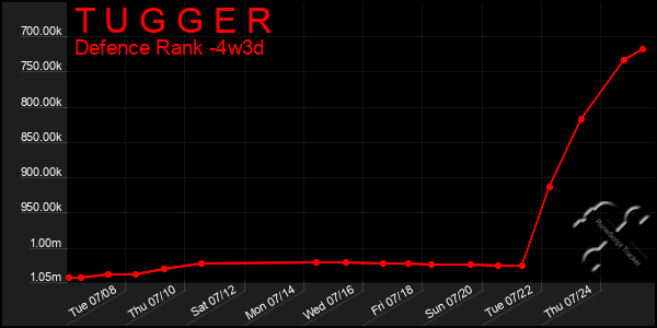 Last 31 Days Graph of T U G G E R