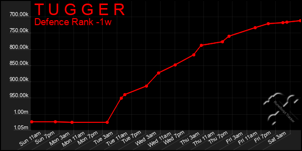 Last 7 Days Graph of T U G G E R