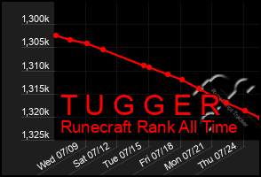 Total Graph of T U G G E R