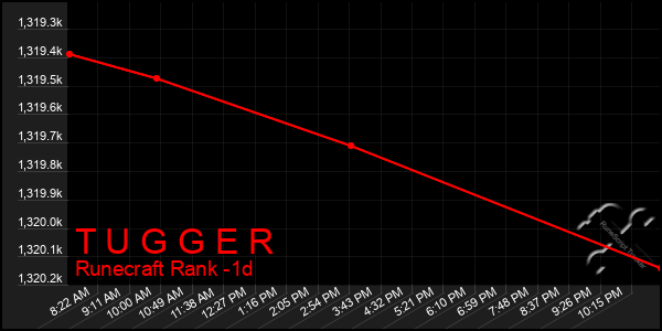 Last 24 Hours Graph of T U G G E R