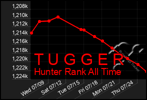 Total Graph of T U G G E R