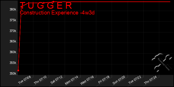 Last 31 Days Graph of T U G G E R