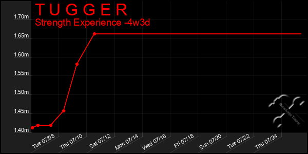 Last 31 Days Graph of T U G G E R