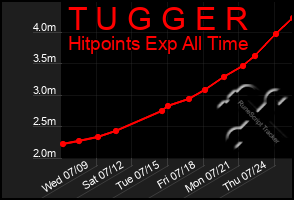 Total Graph of T U G G E R