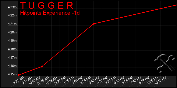 Last 24 Hours Graph of T U G G E R