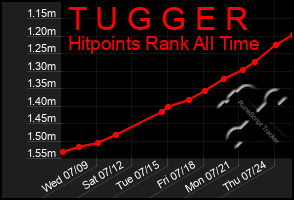 Total Graph of T U G G E R