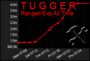 Total Graph of T U G G E R