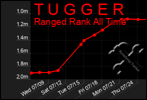Total Graph of T U G G E R