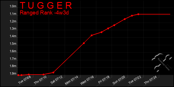 Last 31 Days Graph of T U G G E R