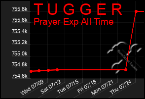 Total Graph of T U G G E R