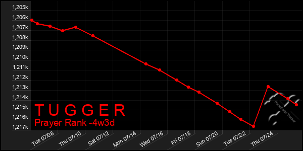 Last 31 Days Graph of T U G G E R