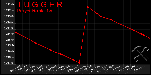 Last 7 Days Graph of T U G G E R