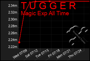 Total Graph of T U G G E R
