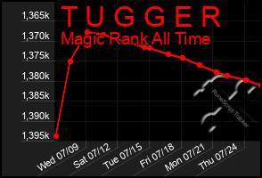 Total Graph of T U G G E R