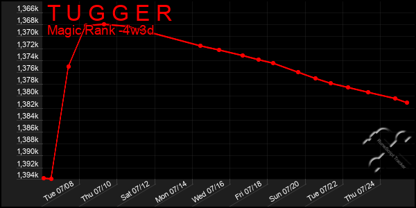 Last 31 Days Graph of T U G G E R