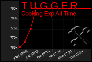 Total Graph of T U G G E R