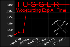 Total Graph of T U G G E R