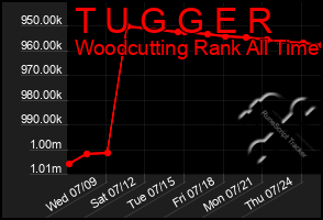 Total Graph of T U G G E R