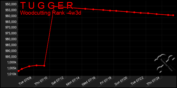 Last 31 Days Graph of T U G G E R