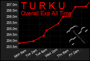Total Graph of T U R K U
