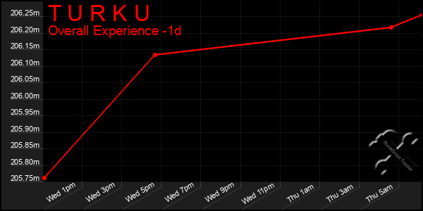 Last 24 Hours Graph of T U R K U