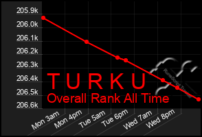 Total Graph of T U R K U